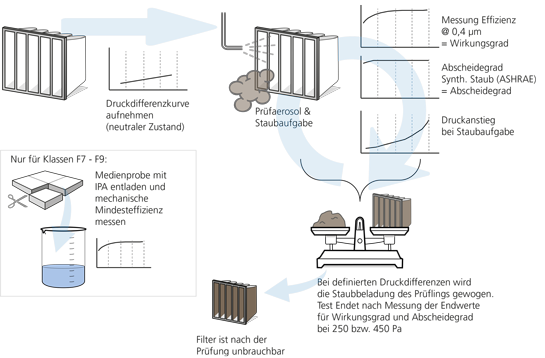 EN 779 test procedure EN 779 test procedure schematic