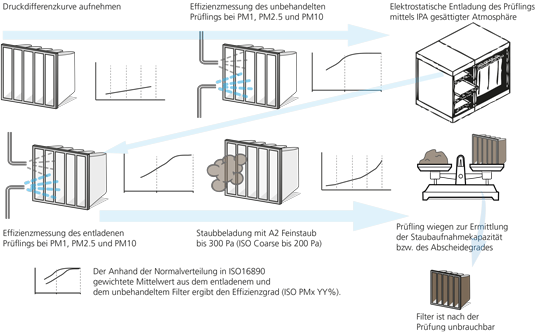 ISO 16890 test procedure ISO 16890 air filter test procedure schematic